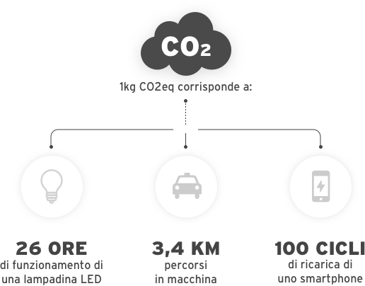 CO2